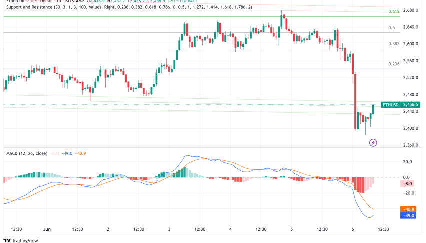 Ethereum Faces Headwinds as Price Drops Below $2,500 Despite Growing Institutional Interest