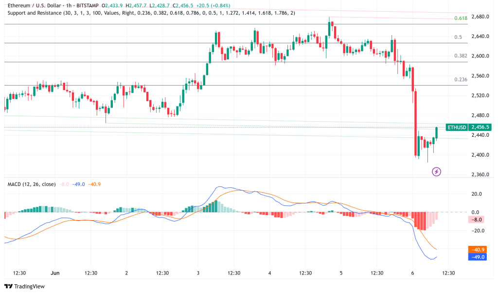 Ethereum Faces Headwinds as Price Drops Below $2,500 Despite Growing Institutional Interest
