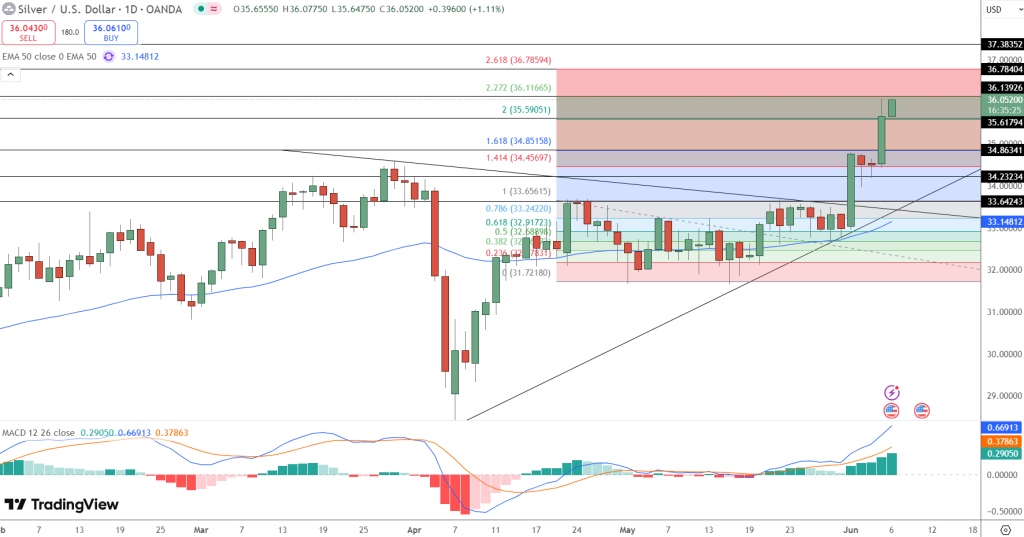 Silver Price Chart - Source: Tradingview