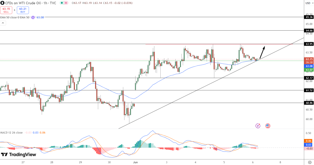 WTI Oil Price Chart - Source: Tradingview
