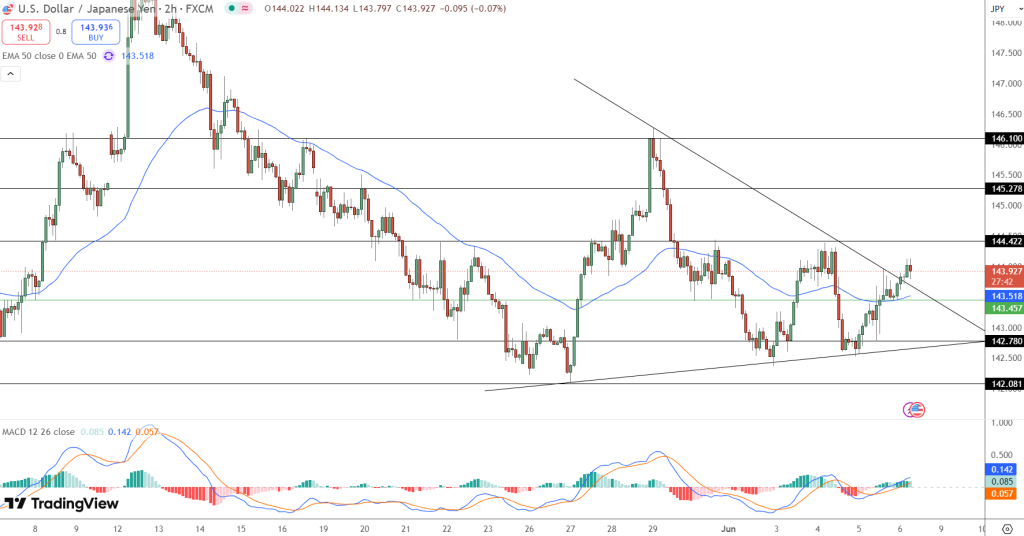 USD/JPY Price Chart - Source: Tradingview