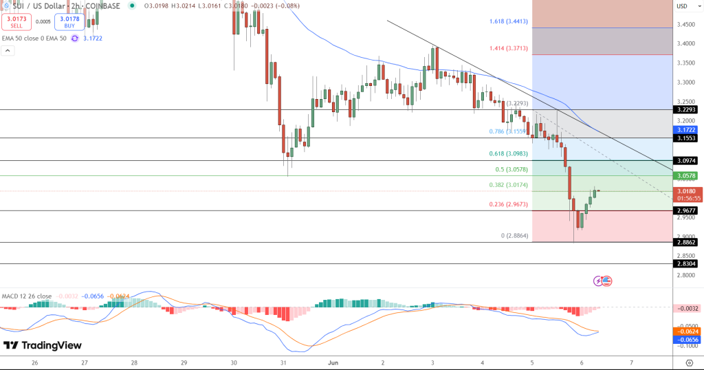 Sui Price Chart - Source: Tradingview
