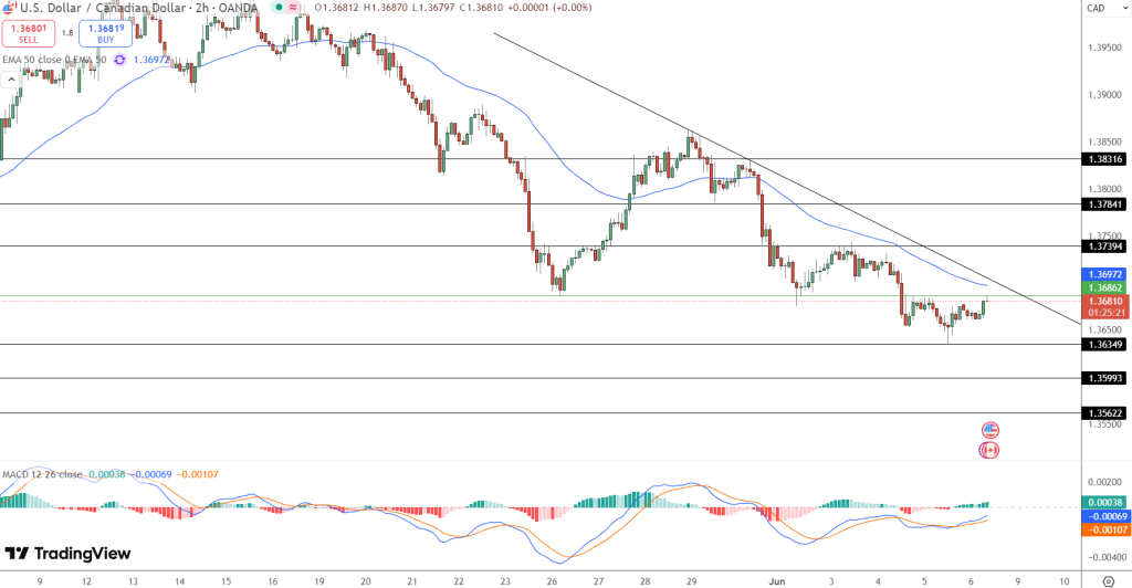 USD/CAD Price Chart - Source: Tradingview
