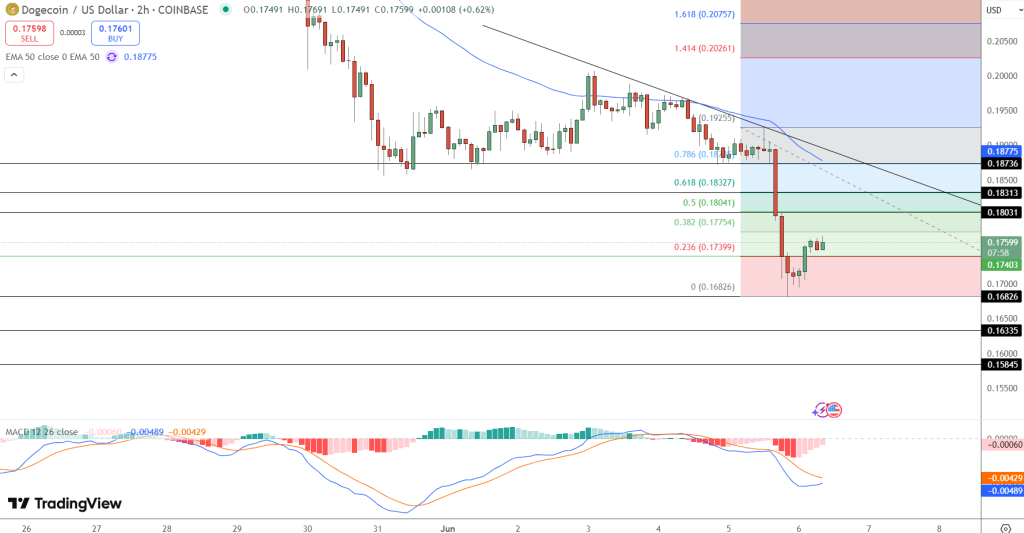 Dogecoin Price Chart - Source: Tradingview