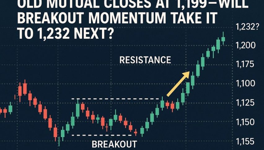 Old Mutual Closes at 1,199—Will Breakout Momentum Take It to 1,232 Next?