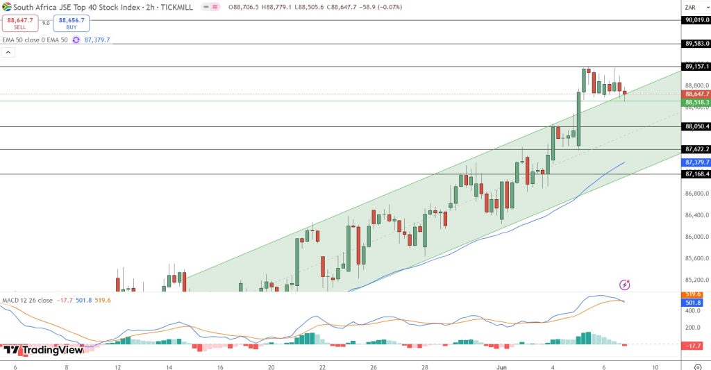 JSE Top 40 Closes at 88,648—Will Strong Rand Fuel a Breakout Above 89,157?