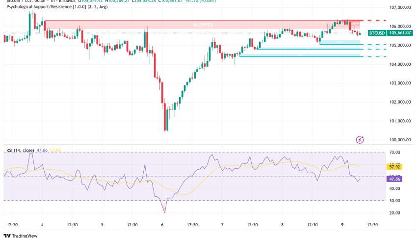 Bitcoin Holds Above $105K: Technical Analysis Points to Volatile Week Ahead