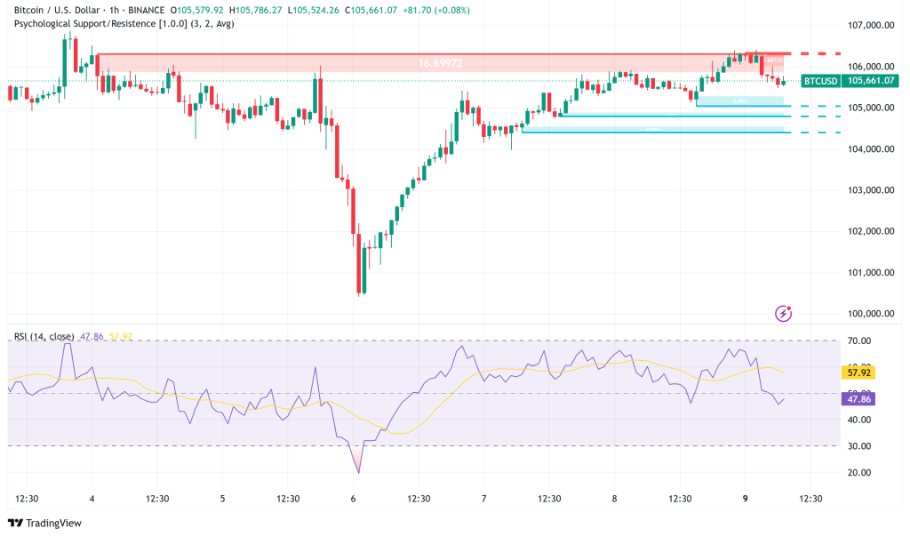 Bitcoin Holds Above $105K: Technical Analysis Points to Volatile Week Ahead