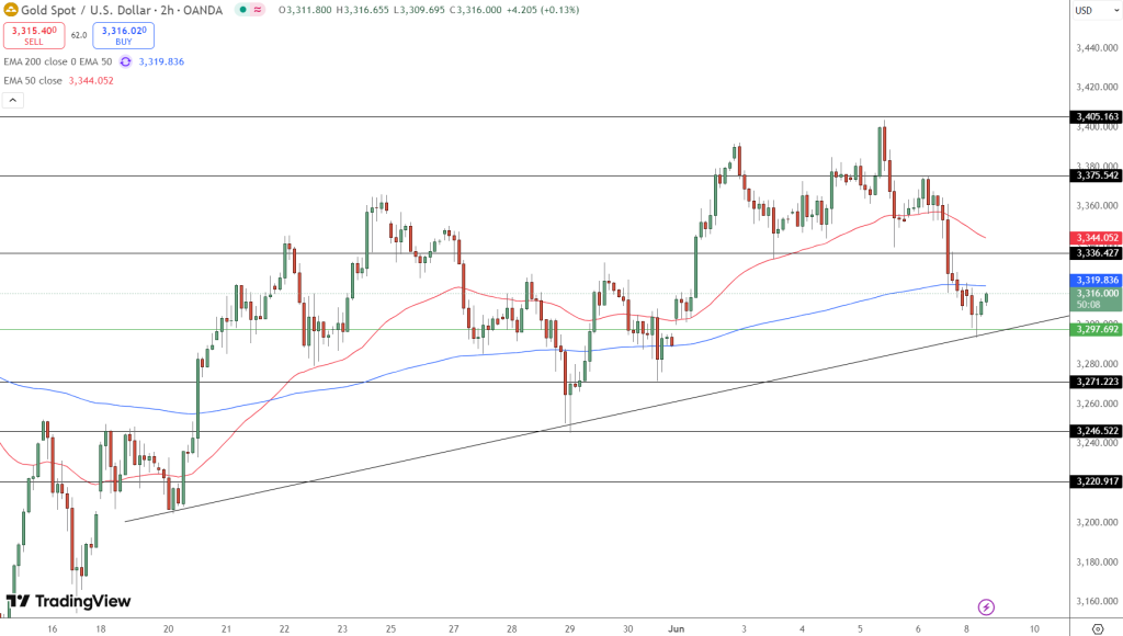 GOLD Price Chart - Source: Tradingview