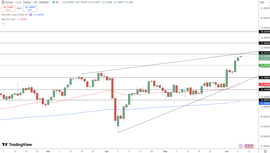 Silver Price Chart - Source: Tradingview