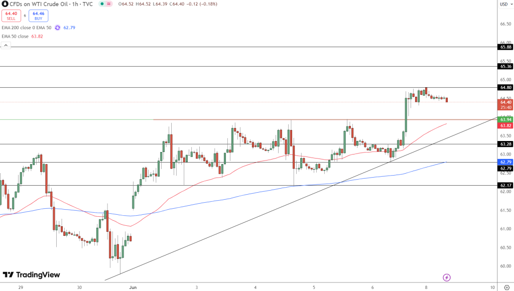 WTI Crude Price Chart - Source: Tradingview