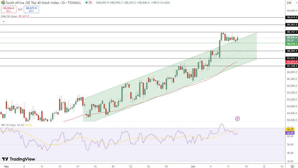 JSE Price Chart - Source: Tradingview