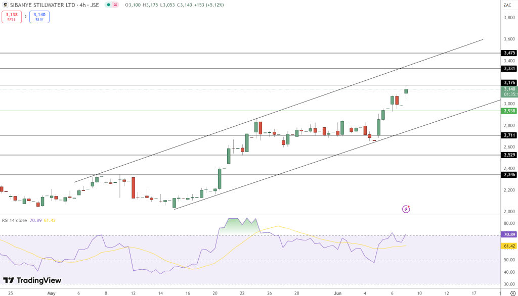Sibanye Price Chart - Source: Tradingview