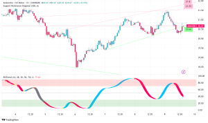 Avalanche Surges Above $20 as MapleStory Universe Ignites Network Activity