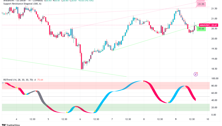 Avalanche Surges Above $20 as MapleStory Universe Ignites Network Activity
