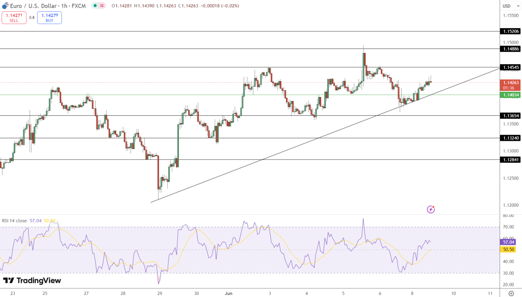 EUR/USD Price Chart - Source: Tradingview