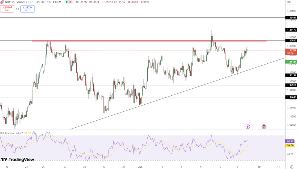 GBP/USD Price Chart - Source: Tradingview