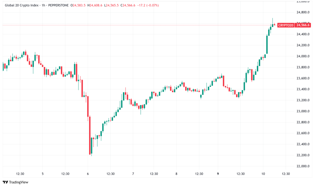 Daily Crypto Signals: Bitcoin Eyes $110K Breakthrough, Ethereum Futures Activity Surges 40%