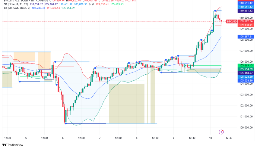 Bitcoin Poised for $110K Breakthrough: Technical Indicators Flash Bullish Signals Despite Macro Headwinds