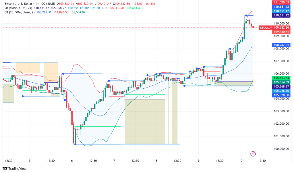 Bitcoin Poised for $110K Breakthrough: Technical Indicators Flash Bullish Signals Despite Macro Headwinds