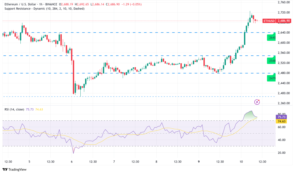 Ethereum Breaks Above $2,600: Record Staking Levels and Institutional Demand Signal Potential Rally to $3,000