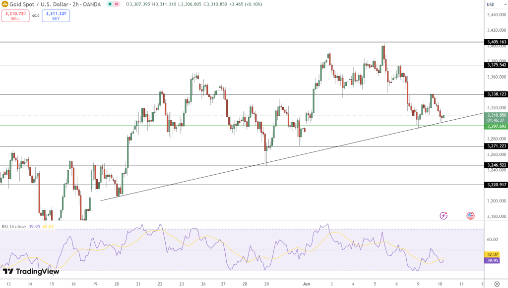 GOLD Price Chart - Source: Tradingview