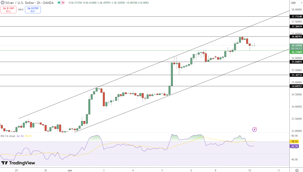 Silver Price Chart - Source: Tradingview