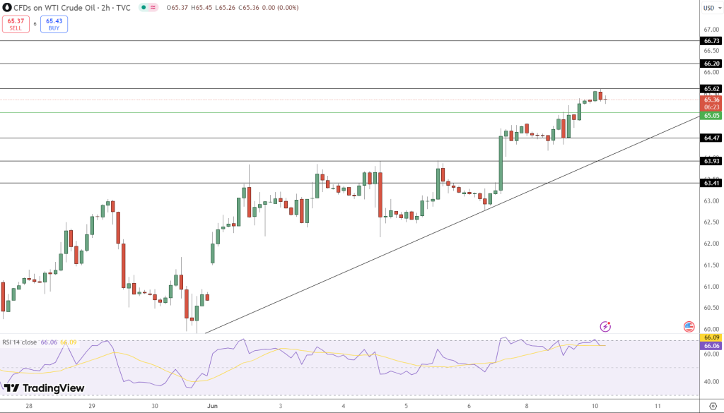 WTI Crude Price Chart - Source: Tradingview