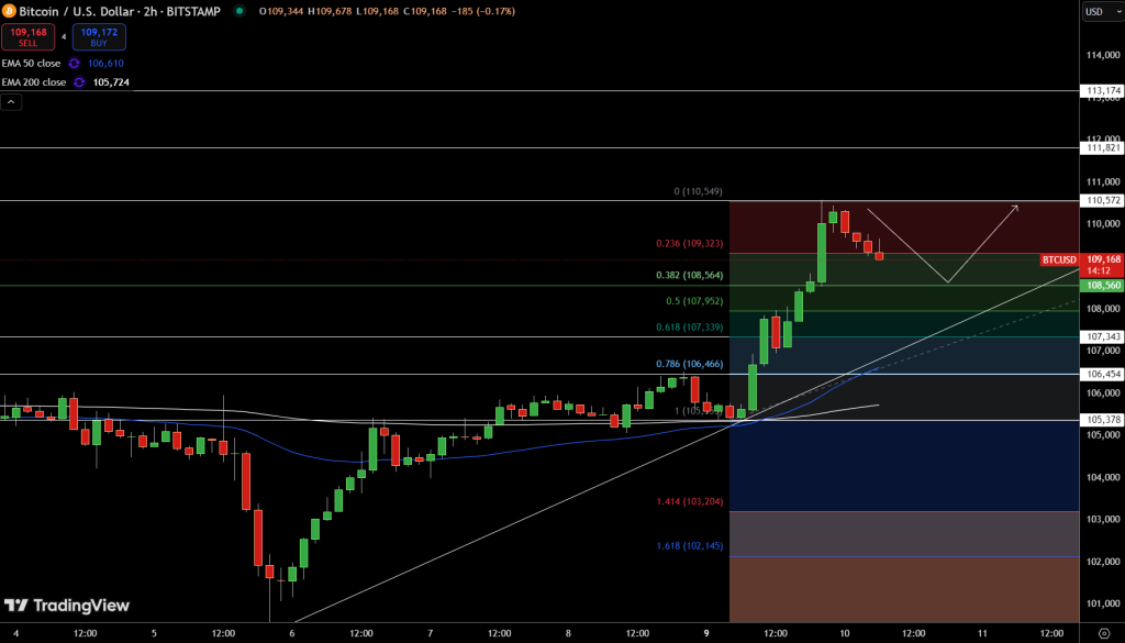 Bitcoin Price Chart - Source: Tradingview