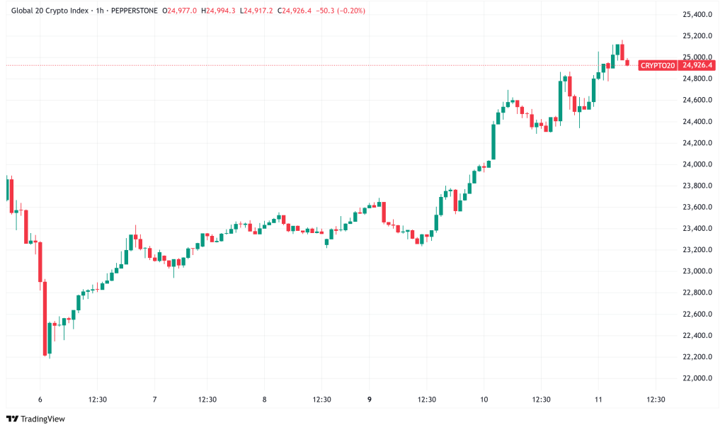 Daily Crypto Signals: Bitcoin Surges Past $110K, Ethereum Hits 15-Week High Amid Congressional Crypto Bill Approval