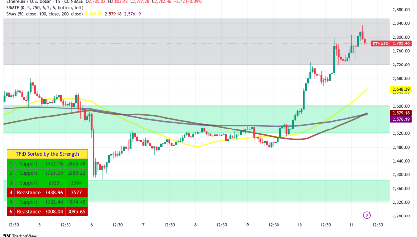 Ethereum Surges Past $2,700: Network Growth and ETF Inflows Signal Potential Breakout to $3,000