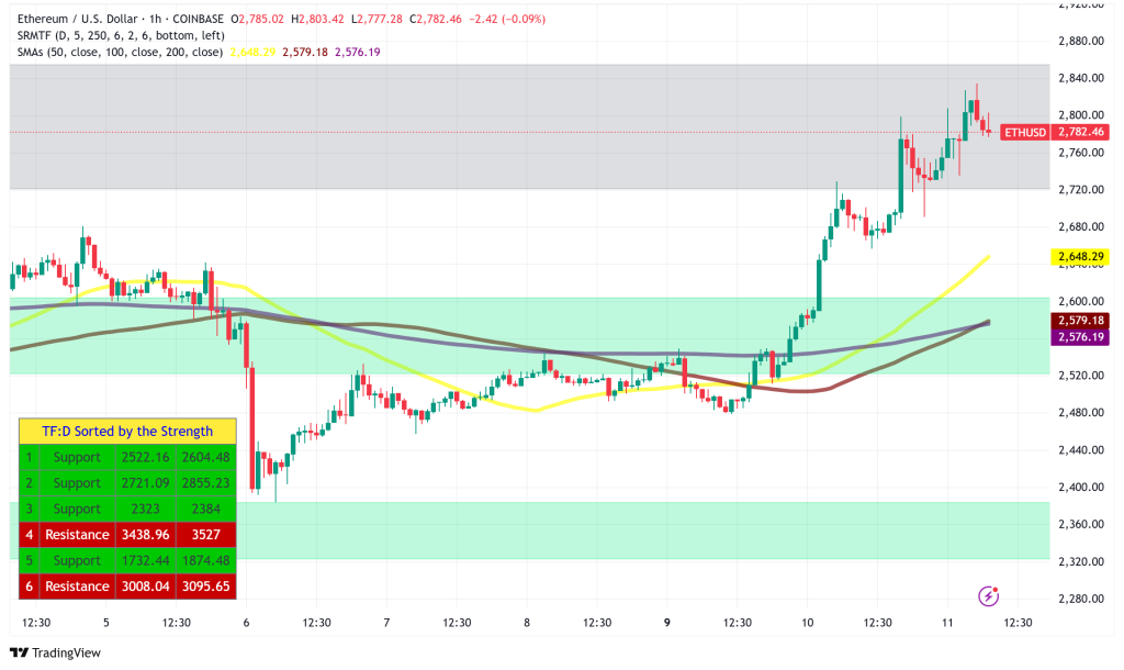Ethereum Surges Past $2,700: Network Growth and ETF Inflows Signal Potential Breakout to $3,000