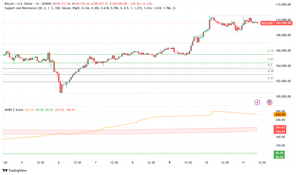 Bitcoin Holds Strong Above $109K: Analysts Eye $200K-$1M Price Targets Amid Institutional Demand