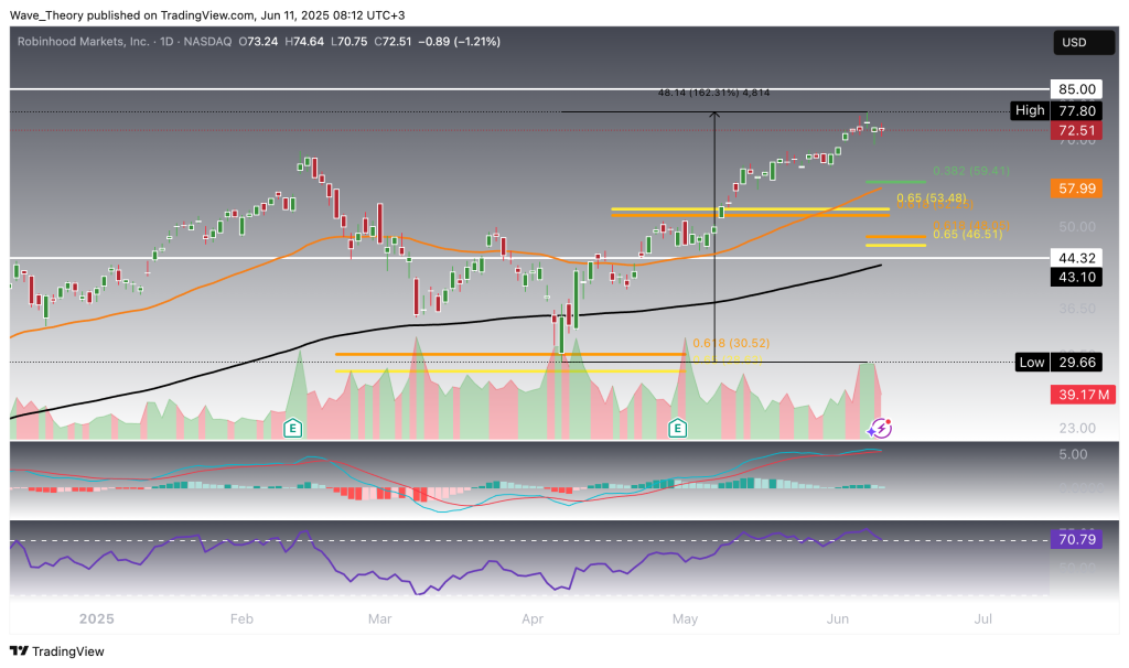 Robinhood