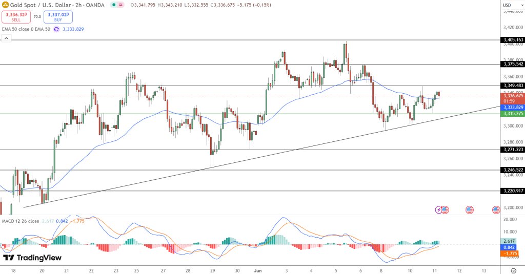 GOLD Price Chart - Source: Tradingview