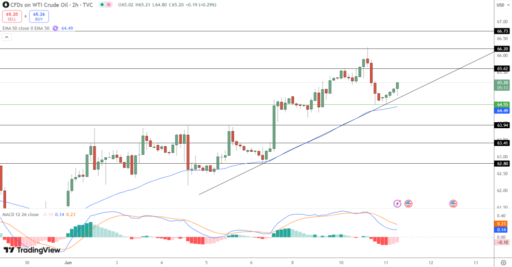 WTI Crude Price Chart - Source: Tradingview