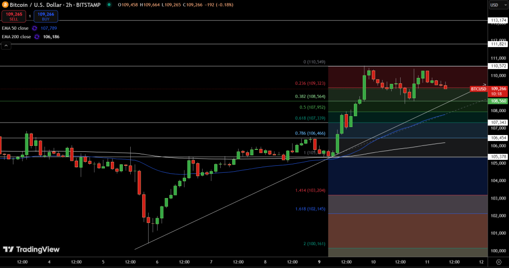 Bitcoin Price Chart - Source: Tradingview