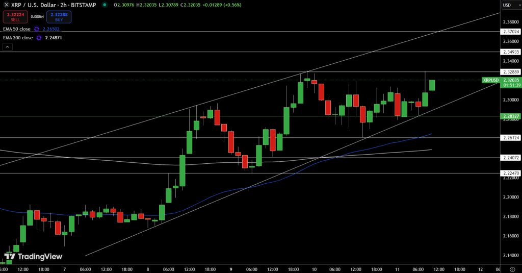 XRP/USD Price Chart - Source: Tradingview