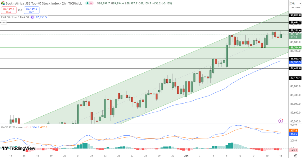JSE Price Chart - Source: Tradingview