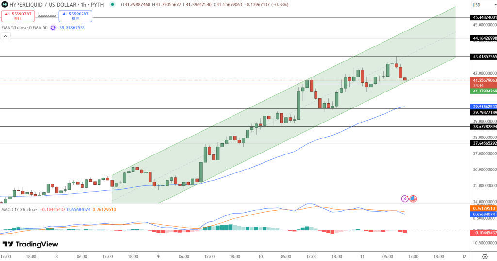 Hyperliquid Price Chart - Source: Tradingview