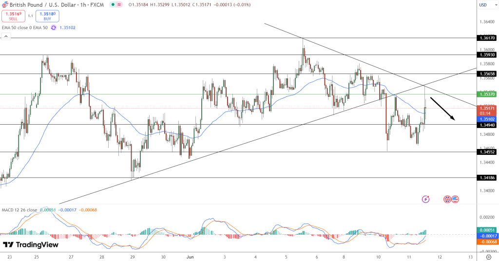 GBP/USD Price Chart - Source: Tradingview