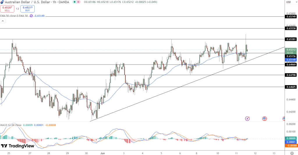AUD/USD Price Chart - Source: Tradingview