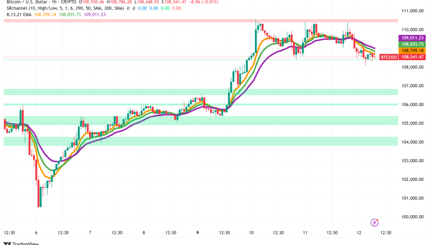 Bitcoin Teeters at $108K as Supply Drought Sets Stage for Explosive Move