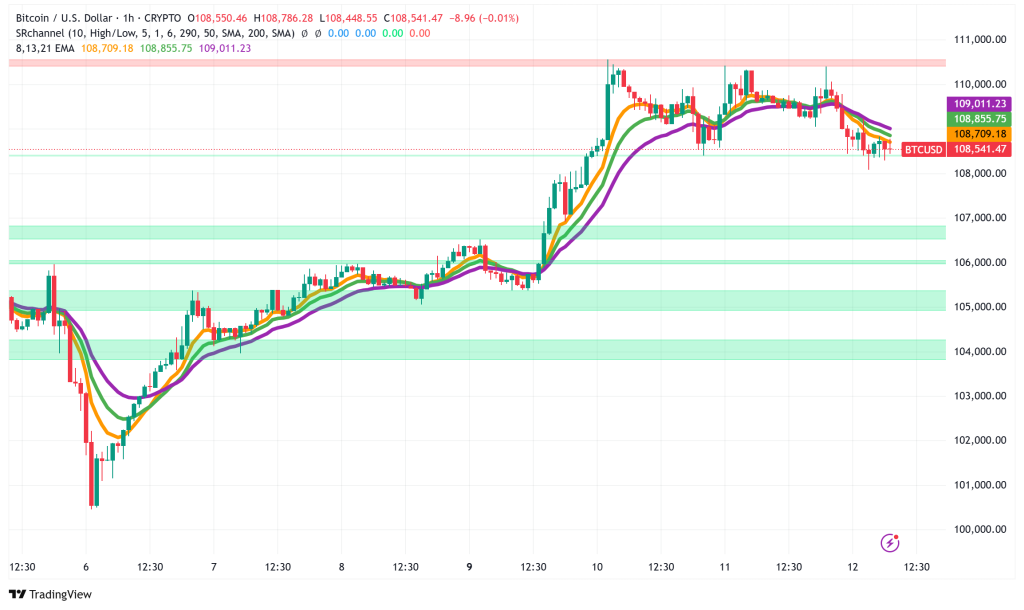 Bitcoin Teeters at $108K as Supply Drought Sets Stage for Explosive Move