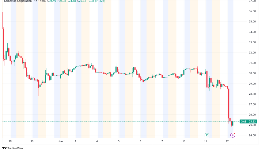 GameStop Shares Plummet as Company Announces $1.75 Billion Debt Offering Amid Bitcoin Strategy Pivot
