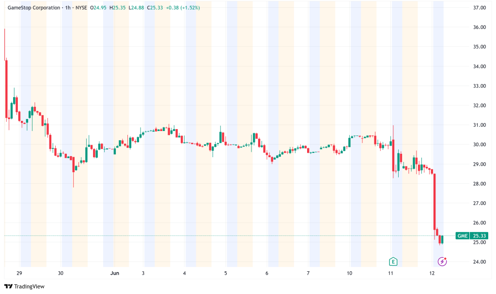 GameStop Shares Plummet as Company Announces $1.75 Billion Debt Offering Amid Bitcoin Strategy Pivot