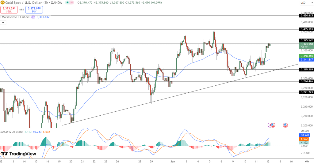 GOLD Price Chart - Source: Tradingview