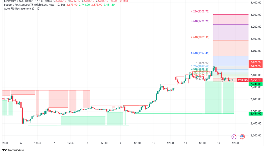 Ethereum Tests Critical $2,850 Resistance: Bulls Eye Breakout Above Ascending Channel