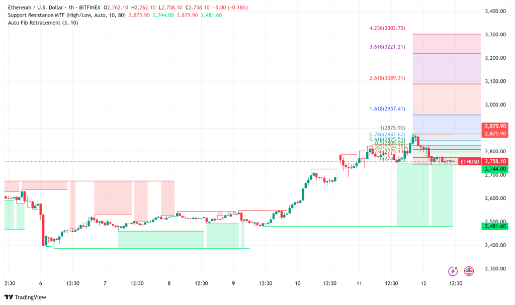 Ethereum Tests Critical $2,850 Resistance: Bulls Eye Breakout Above Ascending Channel