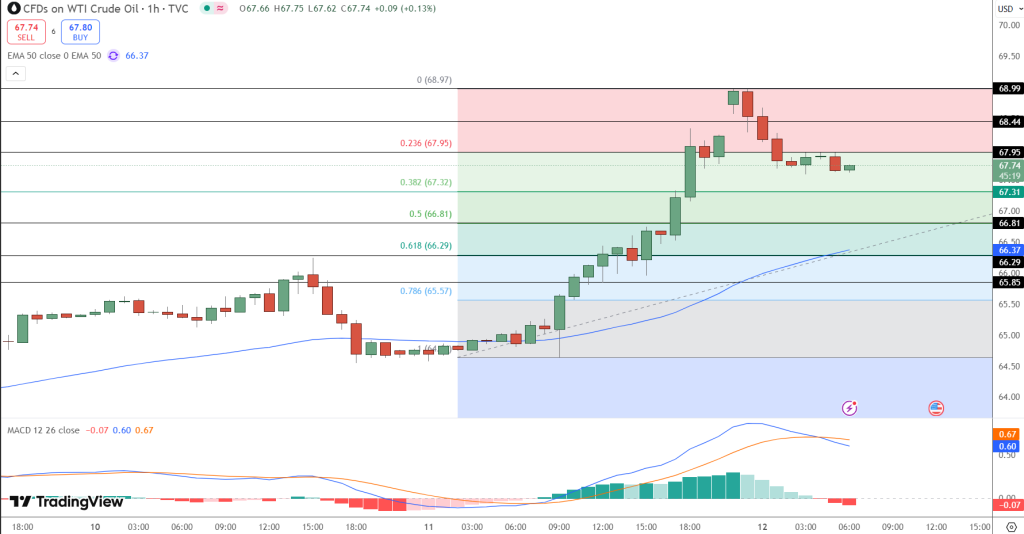 WTI Crude Oil Price Chart - Source: Tradingview